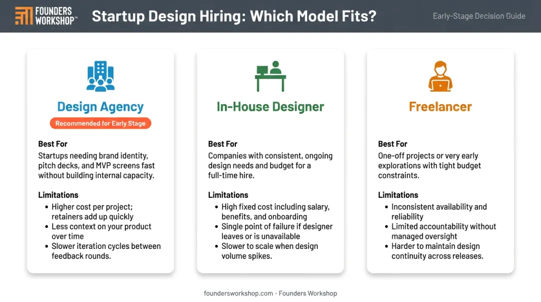 Design agency versus freelancer versus in-house designer startup comparison table infographic