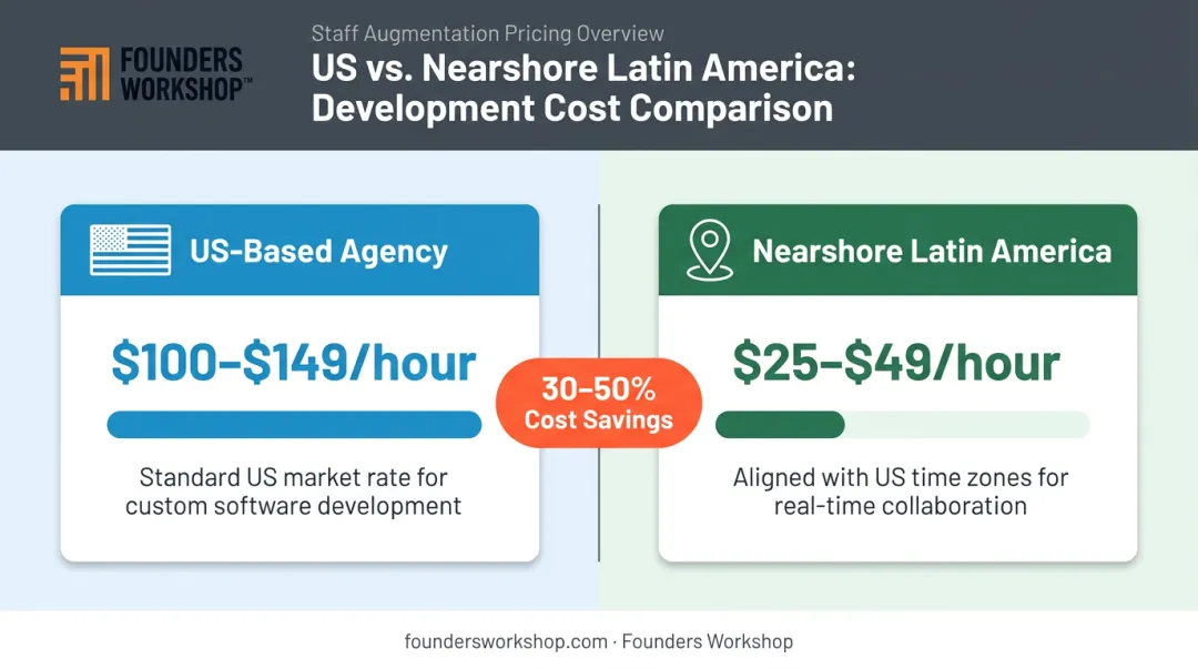 US versus nearshore Latin America design agency hourly rate cost comparison infographic
