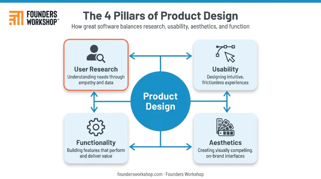 Four pillars of product design framework user research usability aesthetics functionality