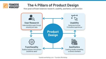Four pillars of product design framework user research usability aesthetics functionality