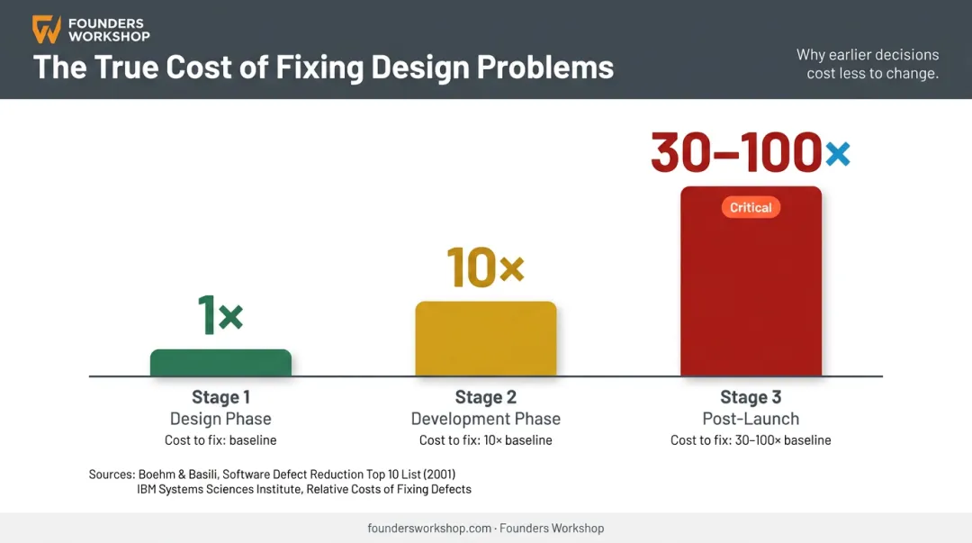 Cost of fixing design bugs early versus post-launch 30x to 100x comparison chart