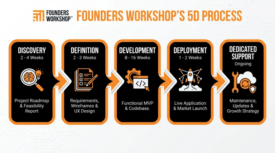 Founders Workshop 5D process stages from discovery through dedicated support