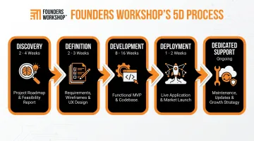 Founders Workshop 5D process stages from discovery through dedicated support