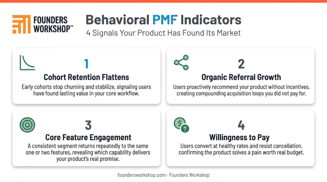 Four key behavioral indicators confirming genuine product-market fit achieved