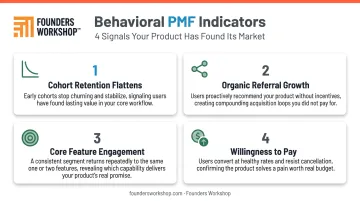 Four key behavioral indicators confirming genuine product-market fit achieved
