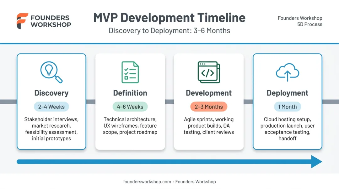 MVP development timeline from discovery to deployment spanning three to six months