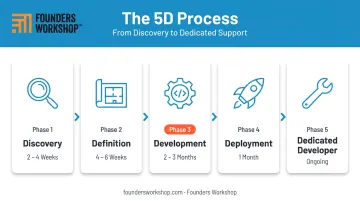Founders Workshop 5D Process five-phase MVP development framework infographic