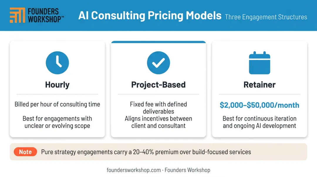 Three AI consulting pricing models comparison hourly project retainer structures