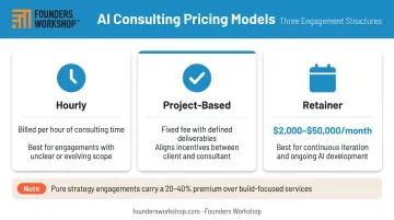 Three AI consulting pricing models comparison hourly project retainer structures