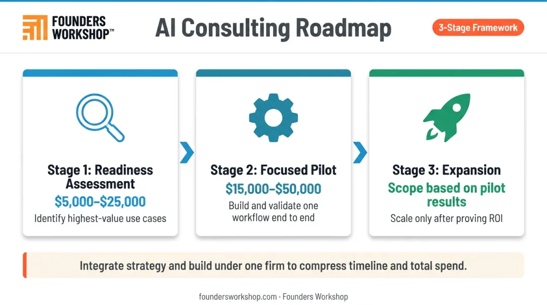 Three stage AI consulting budget roadmap assessment pilot expansion for startups SMBs