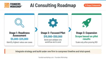 Three stage AI consulting budget roadmap assessment pilot expansion for startups SMBs