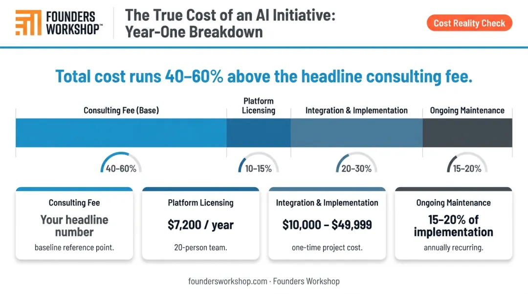 AI initiative total year one cost breakdown consulting platform integration maintenance fees