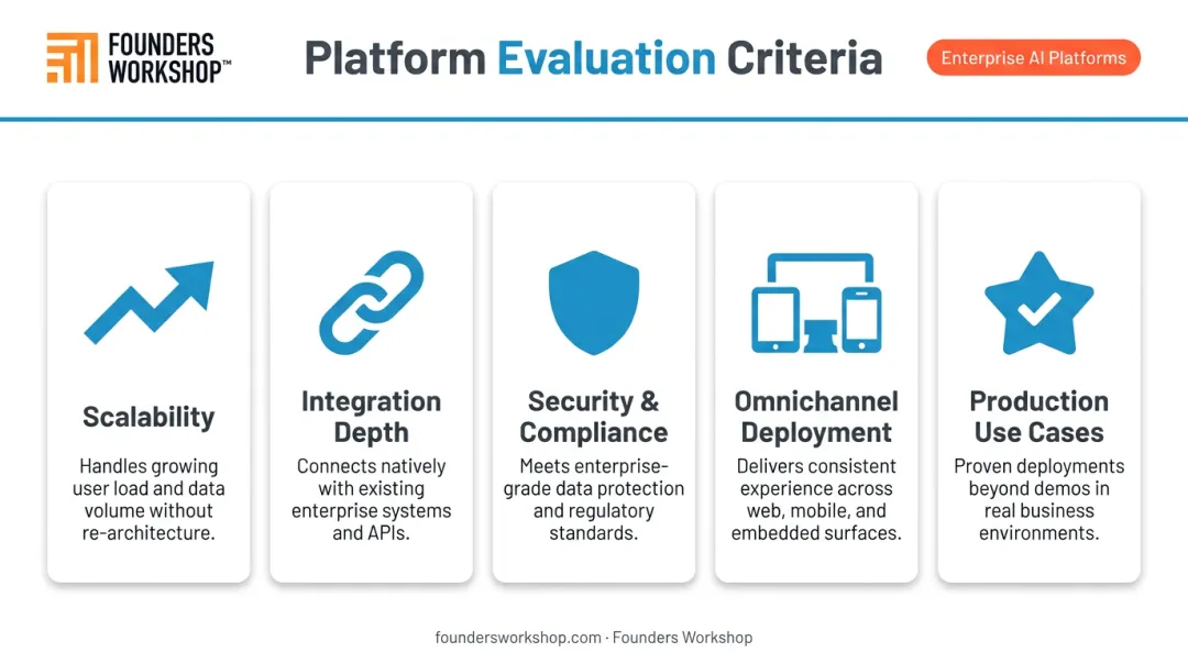 Five enterprise conversational AI platform evaluation criteria icons and labels