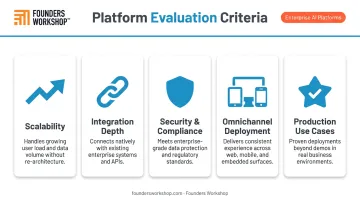 Five enterprise conversational AI platform evaluation criteria icons and labels