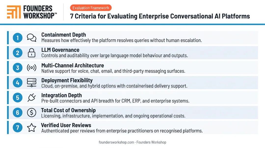 Seven-criteria enterprise conversational AI evaluation framework numbered list infographic