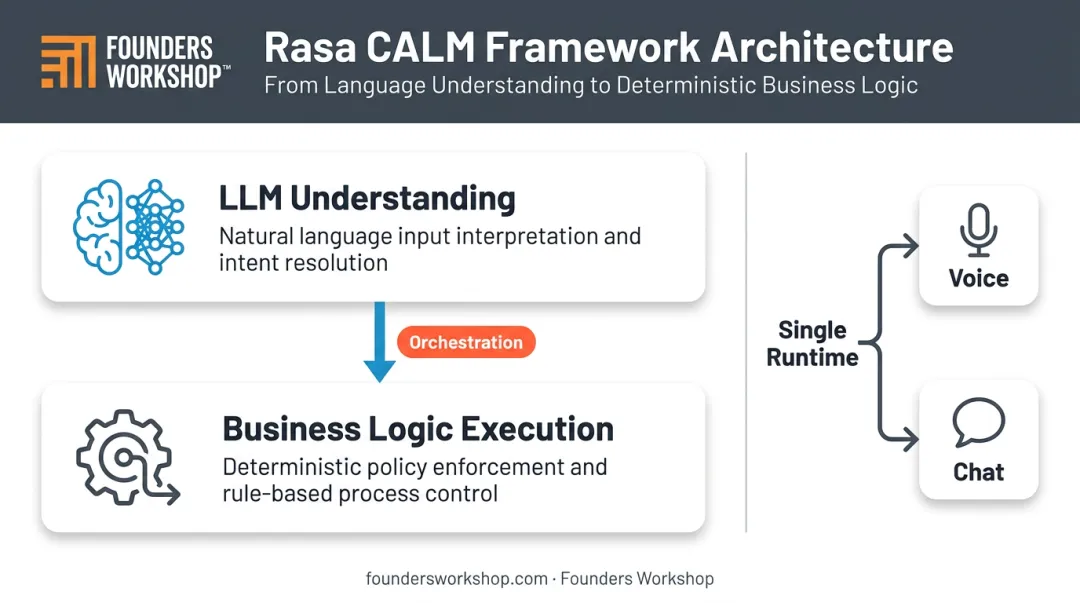 Rasa CALM architecture separating LLM understanding from business logic execution diagram