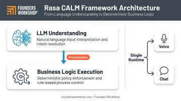 Rasa CALM architecture separating LLM understanding from business logic execution diagram