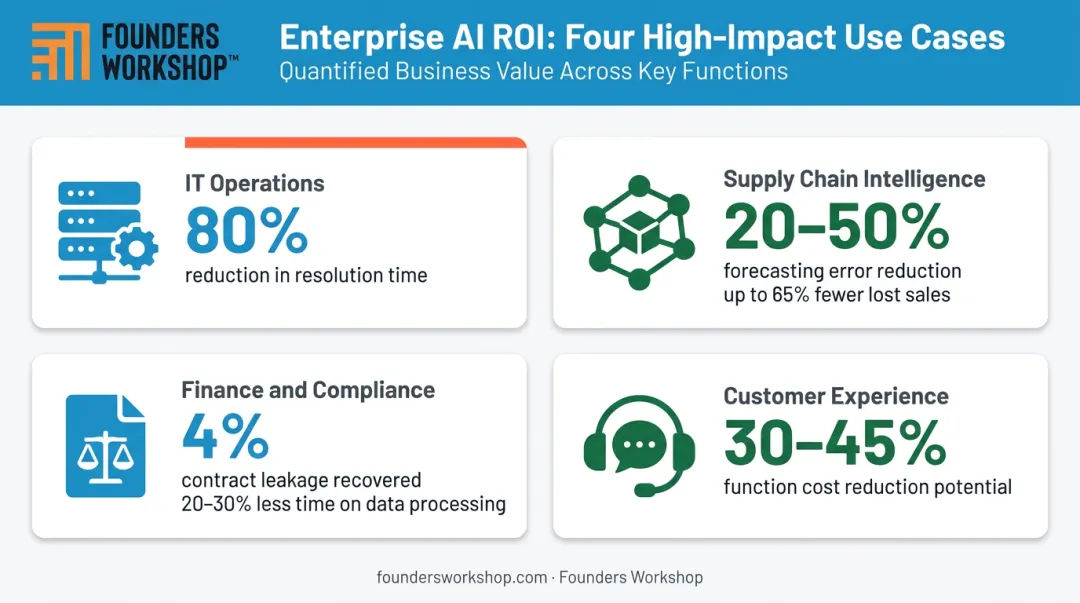 Enterprise AI use case ROI statistics across IT finance supply chain and HR