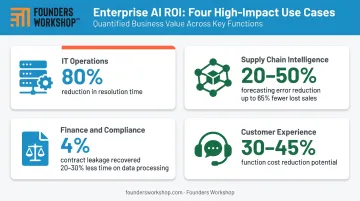 Enterprise AI use case ROI statistics across IT finance supply chain and HR