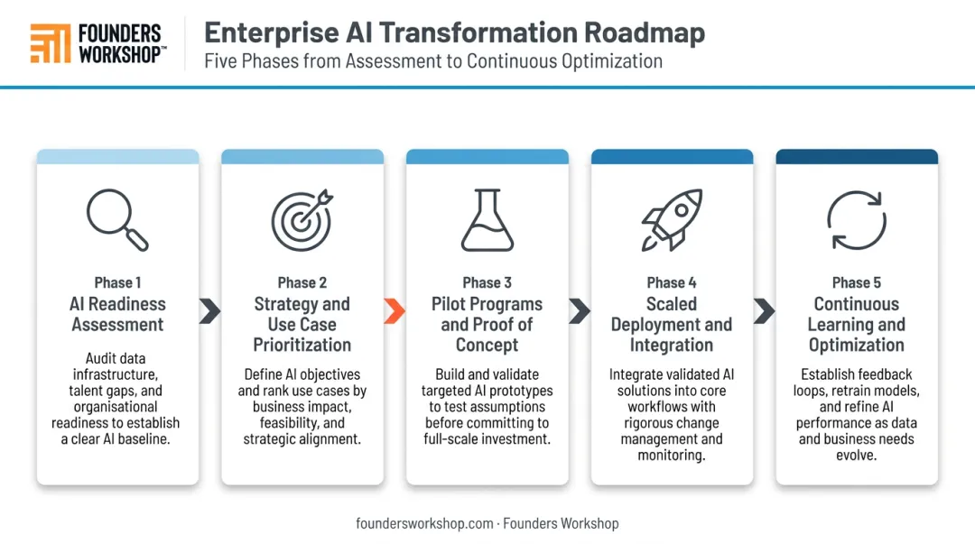Five-phase enterprise AI transformation roadmap from assessment to optimization