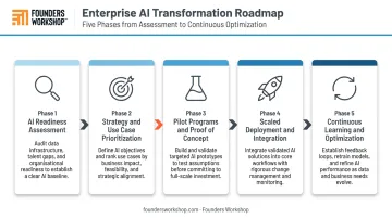Five-phase enterprise AI transformation roadmap from assessment to optimization