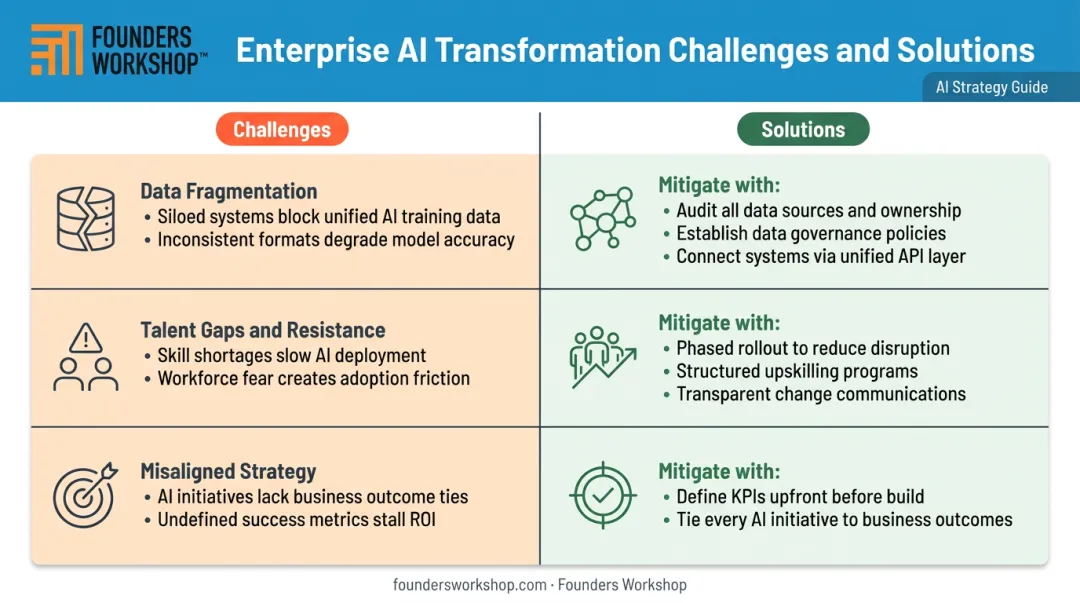 Three common enterprise AI transformation challenges with mitigation strategies side by side