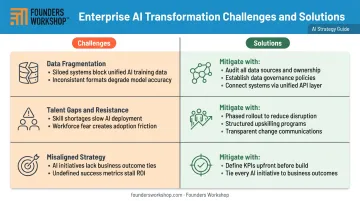 Three common enterprise AI transformation challenges with mitigation strategies side by side