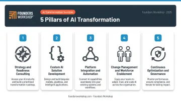 Five core AI transformation services from strategy to governance infographic