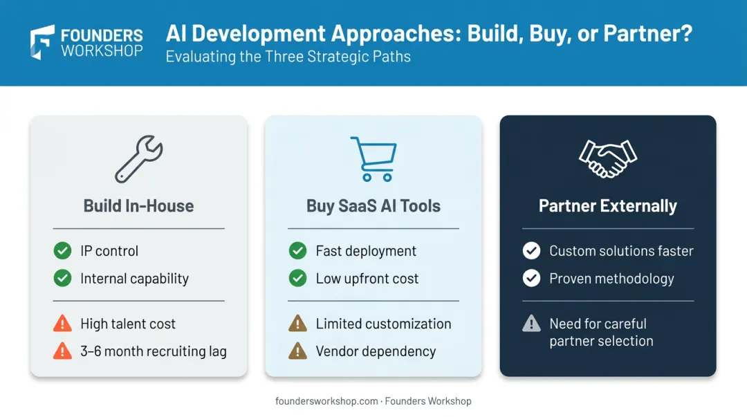 Build buy or partner AI development approach comparison chart pros and cons