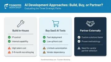 Build buy or partner AI development approach comparison chart pros and cons