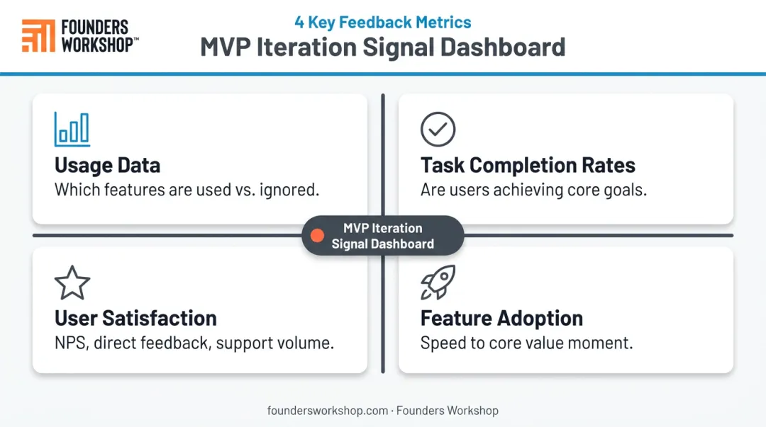 Four post-launch MVP feedback metrics framework for enterprise product iteration decisions