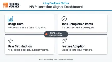 Four post-launch MVP feedback metrics framework for enterprise product iteration decisions