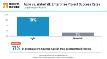 Agile versus waterfall project success rates for large enterprise software development