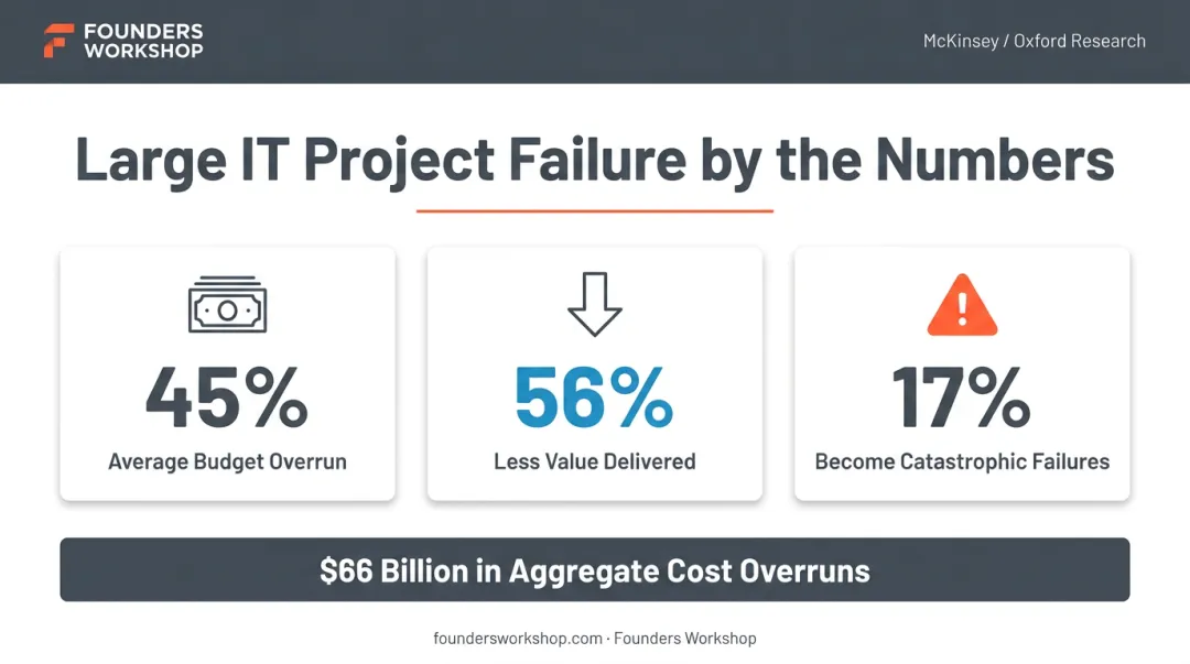 Large IT project failure statistics showing budget overruns and value shortfalls