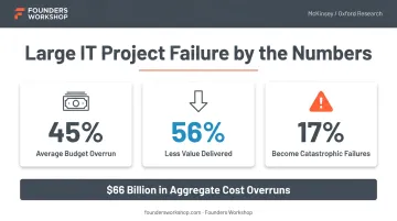 Large IT project failure statistics showing budget overruns and value shortfalls