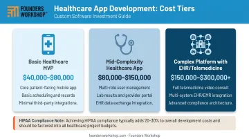 Healthcare MVP development cost ranges by project complexity tier comparison chart