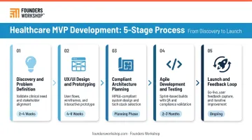 5-step healthcare MVP development process from discovery to post-launch feedback loop