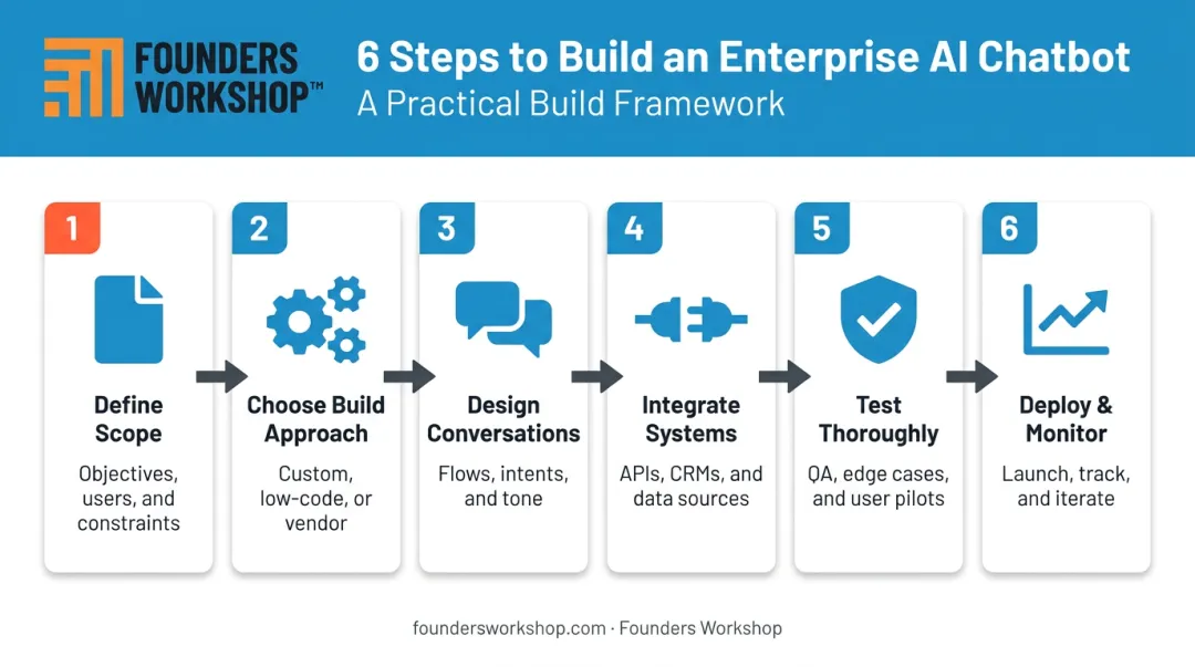 Six-step process for building an enterprise AI chatbot from scope to deployment