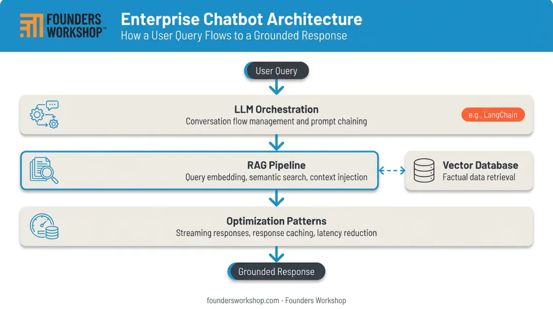 Core architectural layers of a modern enterprise AI chatbot infographic