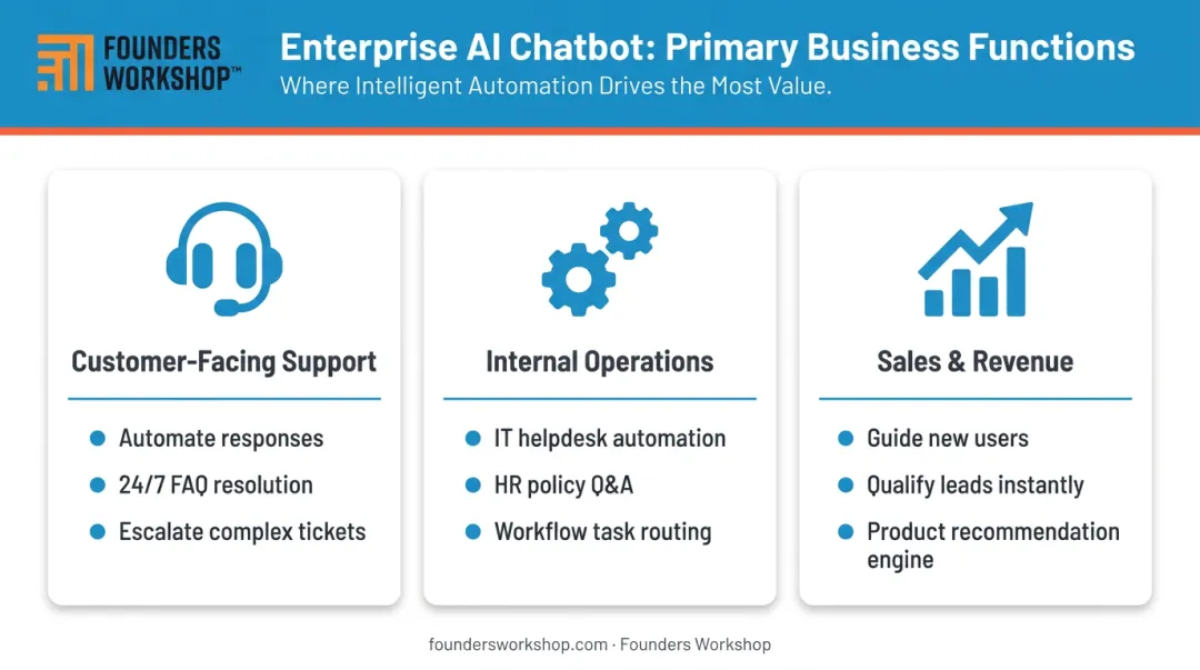Three primary deployment categories for enterprise AI chatbots infographic