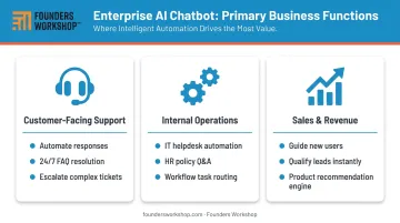 Three primary deployment categories for enterprise AI chatbots infographic