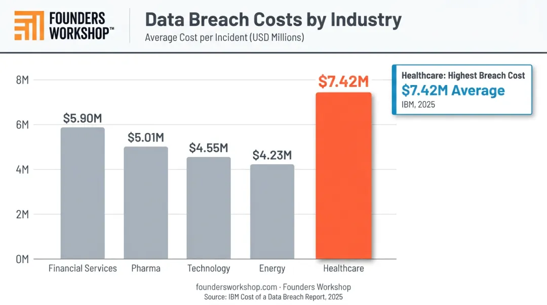 Healthcare data breach average cost compared to other industries 7.42 million dollars