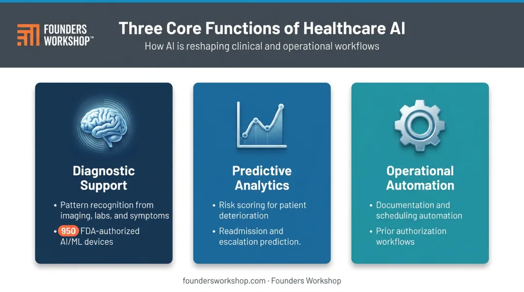 Three core roles of AI and ML in healthcare diagnostic predictive operational