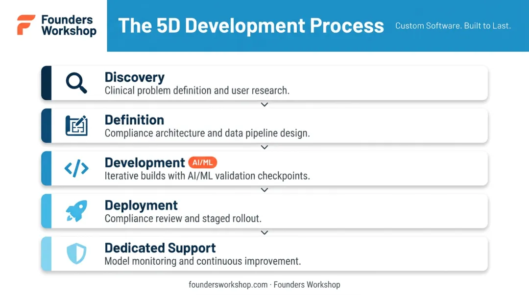 5-step healthcare AI development process from discovery through dedicated post-launch support
