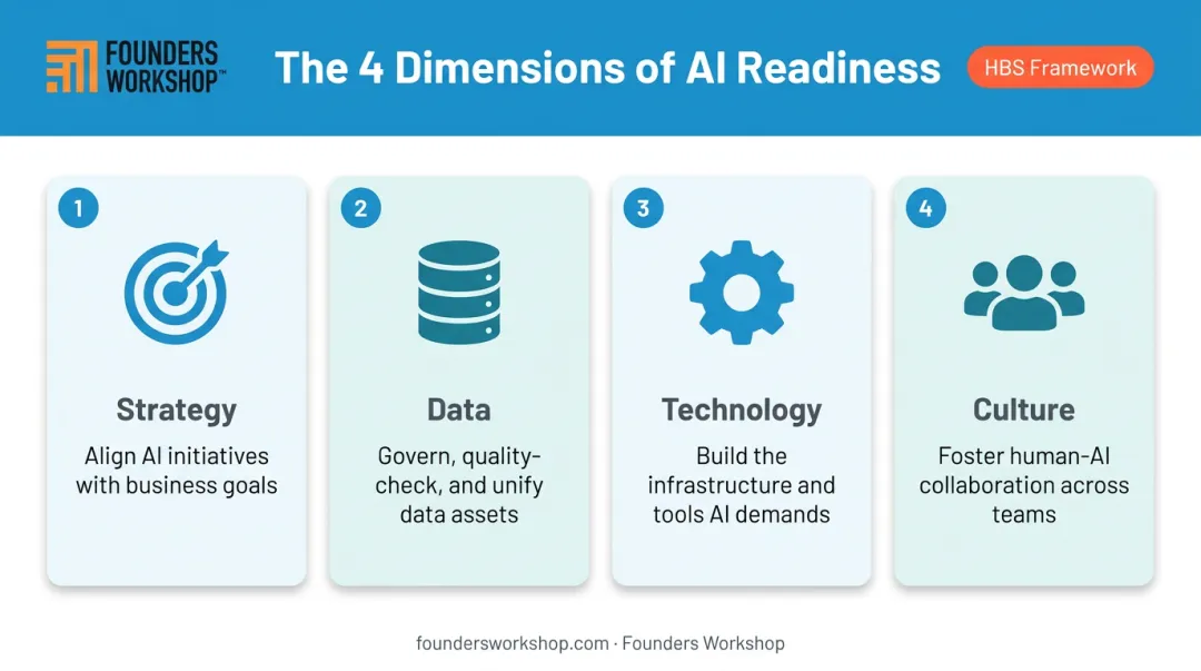 Four AI readiness pillars strategy data technology and culture framework diagram