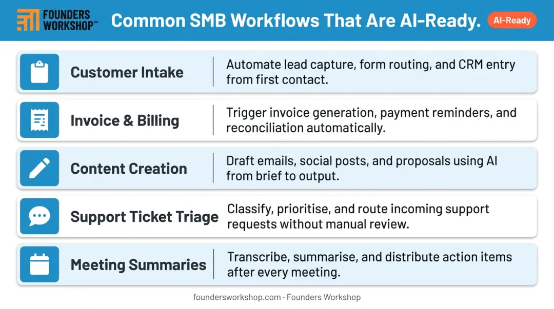 Five common SMB workflows ready for AI automation and acceleration infographic