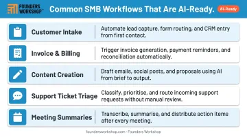 Five common SMB workflows ready for AI automation and acceleration infographic
