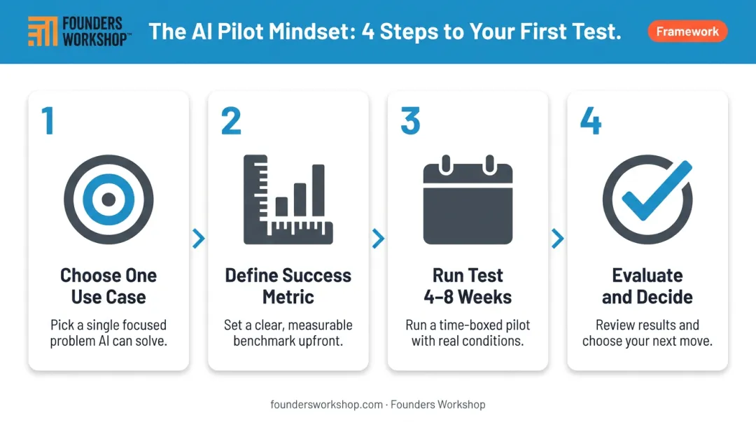 Four-step AI pilot testing process from use case selection to evaluation infographic
