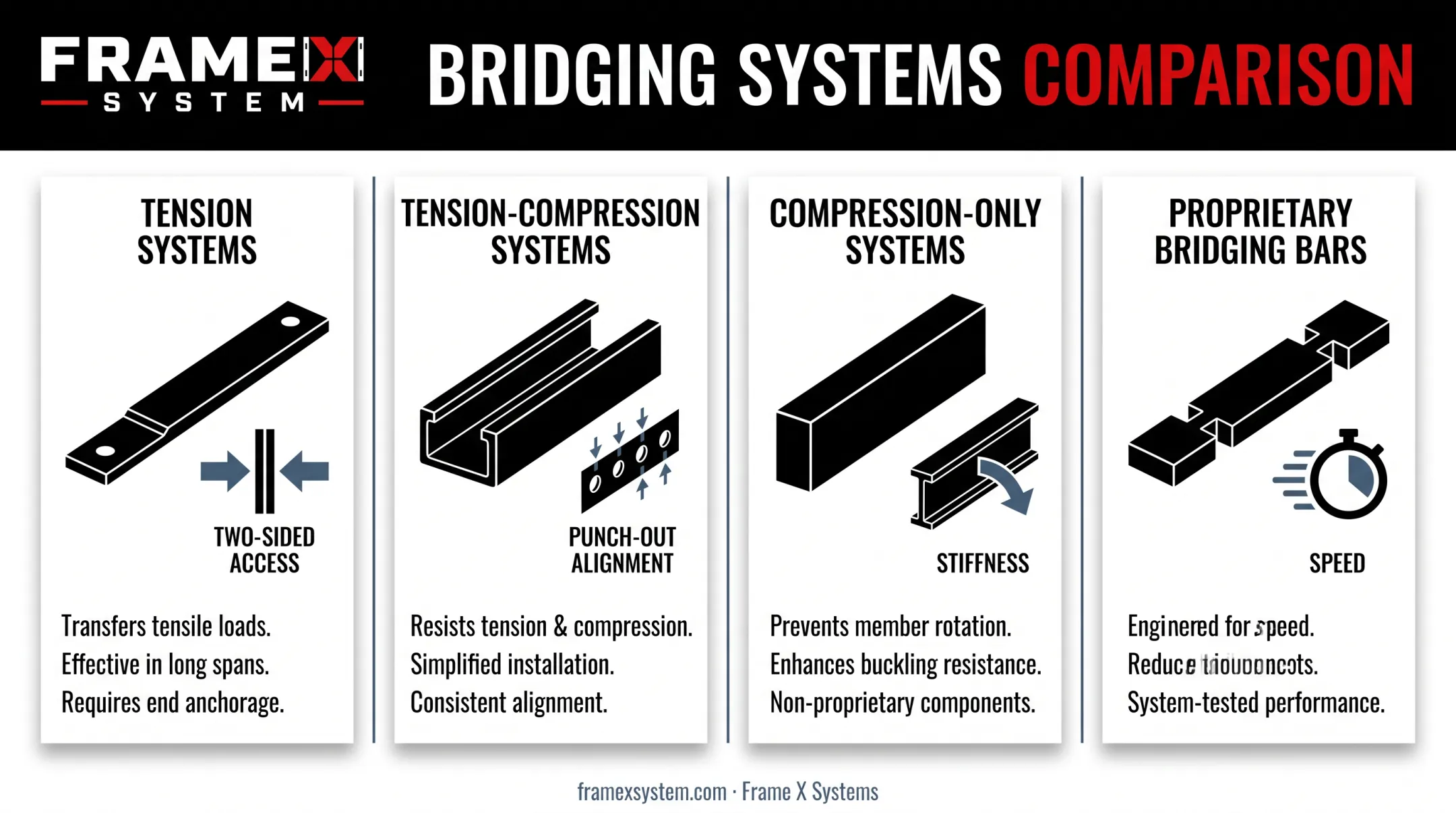 Four CFS wall bridging system types comparison tension compression bars