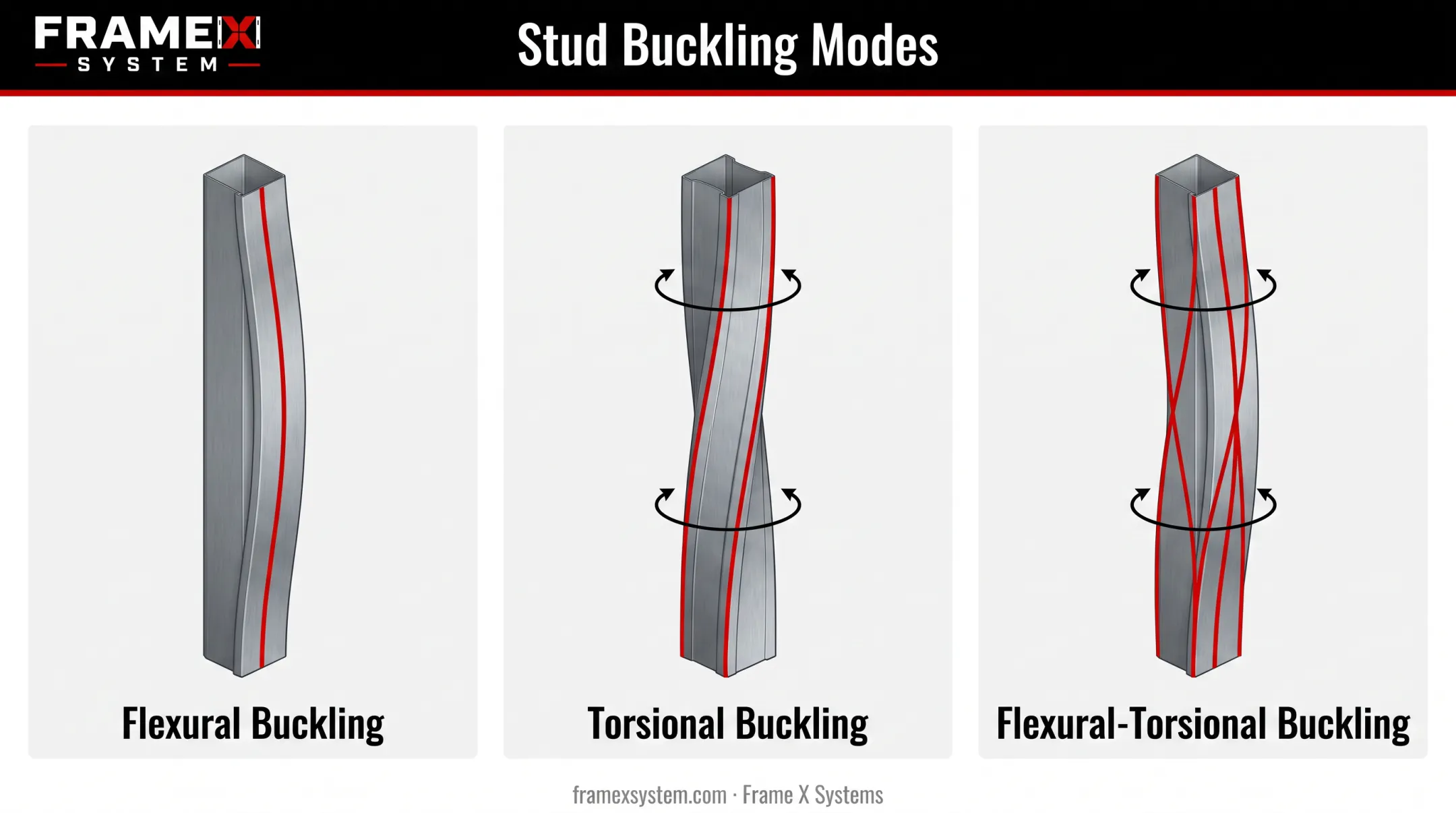 Three CFS stud buckling modes flexural torsional and flexural-torsional diagram